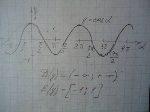 Изобразите график функции y=cos альфа и укажите область определения и область значений данной функци