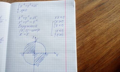 х^2+у^2<=25 ху<=0 Это система Нужно изобразить множество точек нп координаьной плоскости