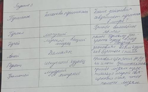 АНАЛИЗ И ИНТЕРПРЕТАЦИЯ ТЕКСТА [5] Задание1.Охарактеризируйте героев мифов «Яблоки Гесперид» и «Герак