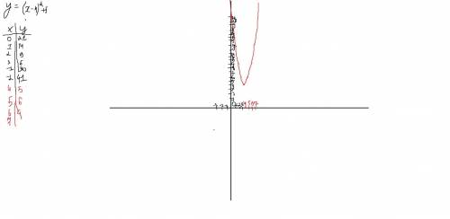 Изобразите график функции у= (x-4)² +5