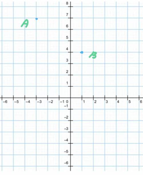 На плоскости даны 2 точки А (-3; 7), В (1;4). Найдите координаты вектора и его длину