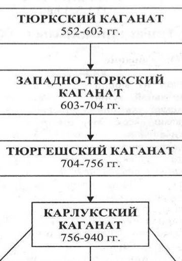 Составьте кластер на тему Великий тюркский каганат​