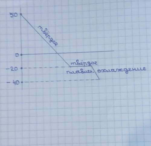 Вещество имеет температуру плавления -20 °C (минус 20 °C). Небольшое количество этого вещества охлаж