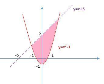 Нарисуйте набор точек, который является решением системы неравенств {x - y+5>0 {y>=x^2 - 1​