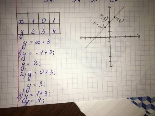 Постройте график функции у = х + 3​