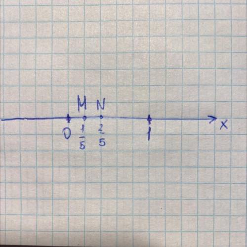 Изобразите точки M 1/5 и N 2/5 на координатной прямой​