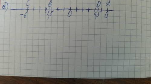 А) На координатной прямой отметьте точки А(6), В(-2,5), С(-6), D(4,5). б) Укажите точки с противопол