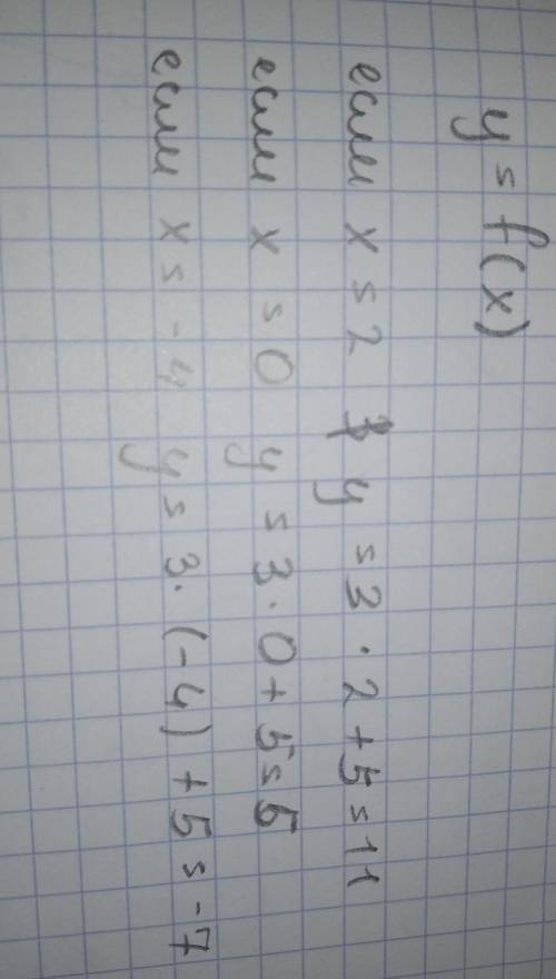 ХЕЛП АЛГЕБРА МНОГО Для функции у=3х+5. 1) Найдите значения f(2), f(0), f(-4);​