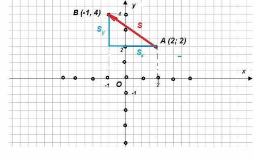 Тело переместилось из точка А с координатами ( 2; 2) в точку В ( -1;4). Сделать чертёж, найти переме