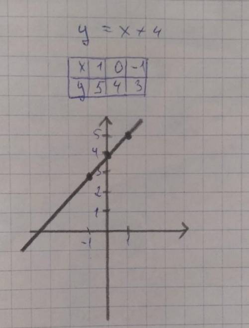 Постройке график функции: y=x+4​