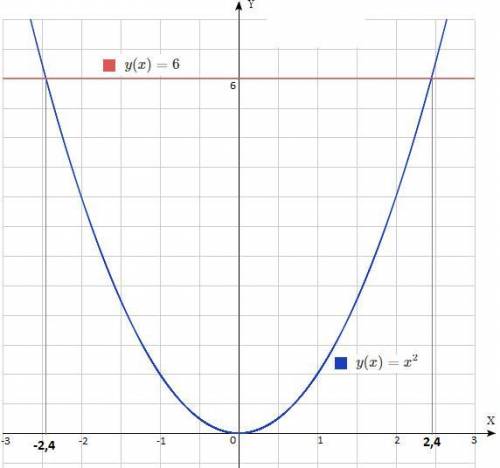 В одной координатной плоскости постройте графики функций y = x2 и y = 6. Найдите абсциссы точек пере