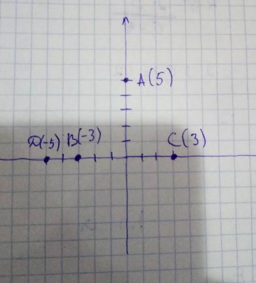 4. а) На координатной прямой отметьте точки А(5), В(-3), С(3), D(-5). б) Укажите точки с противополо