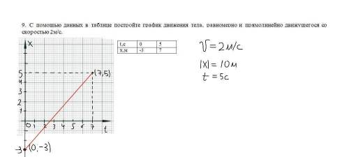 С данных в таблице постройте график движения тела, равномерно и прямолинейно движущегося со скорость