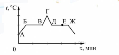 На рисунке представлен график зависимости температуры t от времени τ вещества, первоначально находящ