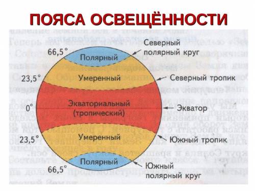 Расположите пояса освещенности по мере их удаления от экватора. Расположите элементы в правильном по