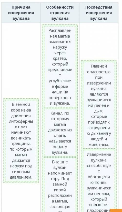 Определи причину извержения вулкана, особенности строения вулкана и последствия извержения вулкана.