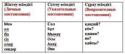 1-тапсырма. Берілген есімдіктерді тиісті бағанға жазыңдар: сол, қандай? мен, осы , кім? ол, сендер,