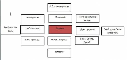 Составьте кластер славяне​