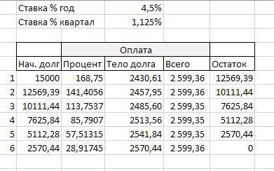 15000 евро взяты в долг на 36 с годовой процентной ставкой 4,5%.если выплаты производяться каждый кв