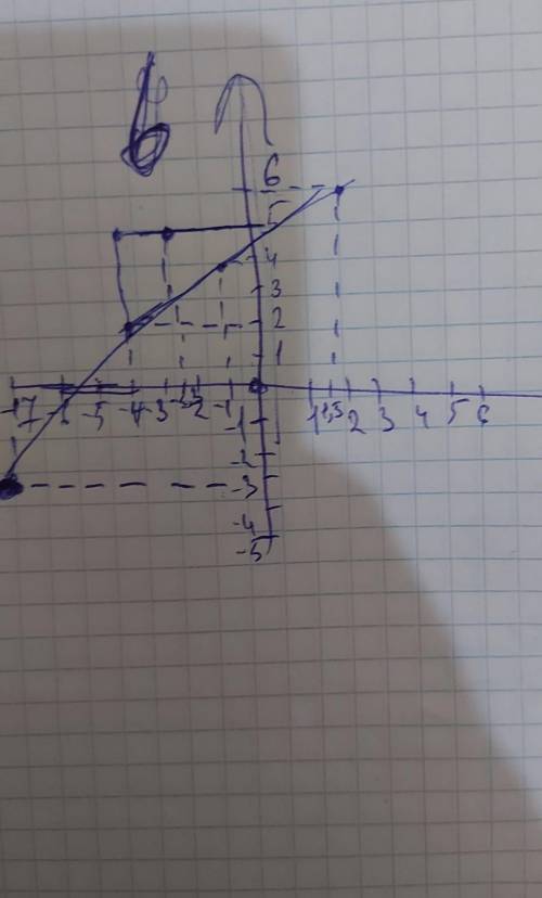 1 ) a = -1: b = 4; 2) a = - 4; b = 2:3) a = 1,5; b = 6:4) a = -2,3; b = 5;5) a = -7; b = -36) a = -4