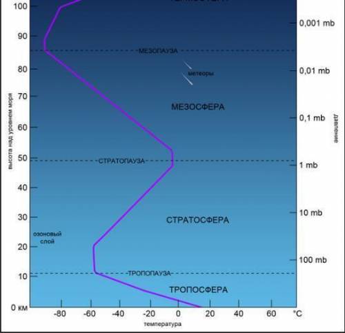 Атмосфера имеет следующее строение тропосфера высота до 17 км стратосфера высота до 50км мезосфера в