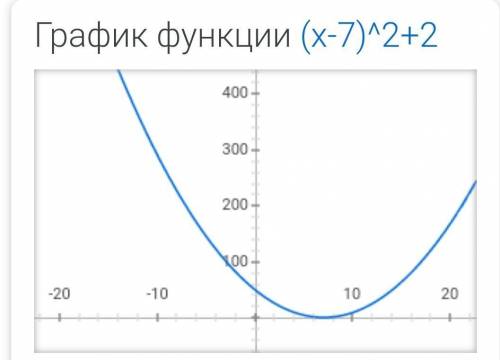 Якого найменшого значення набуває вираз (x-7)²+2​