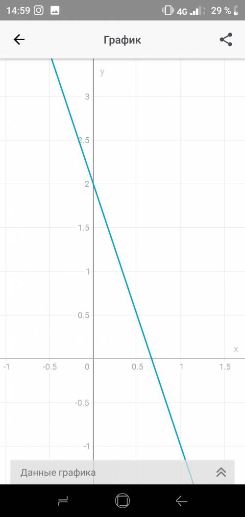 Постройте график функций и перечислите их свойства y=2-3x