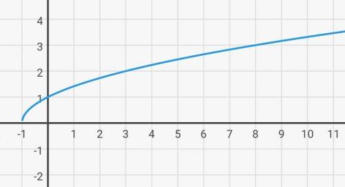 Y=√x+1 помагите по алгебру​