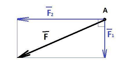 На тело А действуют две перпендикулярно направленные силы и . Известно, что сила равна 36 N, резул