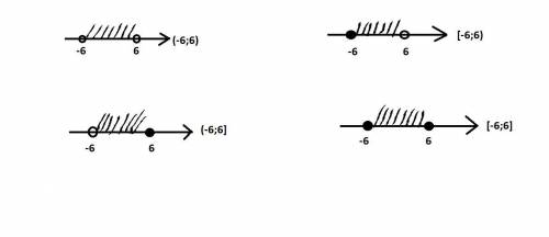 Зообразіть на координатій прямій проміжок: 1) (-6;6); 2) (-6;6]; 3) [-6;6); 4)[-6;6]​