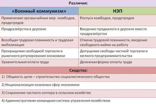 Определите особенности и схожие направления политики «военного коммунизма» и Новой экономической пол