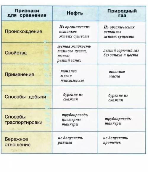 3. С учебника заполни таблицу,​