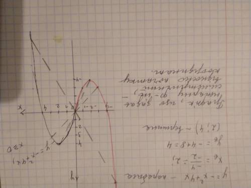 РЕШИТЬ Побудуйте графік функції у = -х2 + 4х при х ≥ 0. Добудуйте його так, щоб утворений графік зад