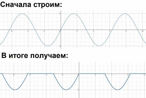 АЛГЕБРА ВАС ПОСТРОИТЬ ГРАФИК ДАЮ ВСЕ ЧТО ЕСТЬ