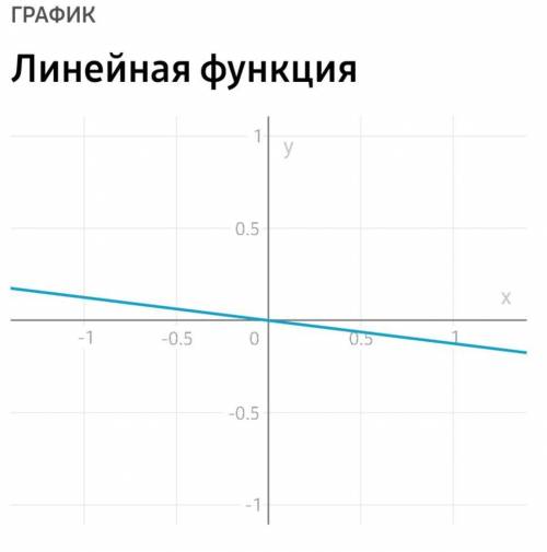 Построить график функции у=-1/8x