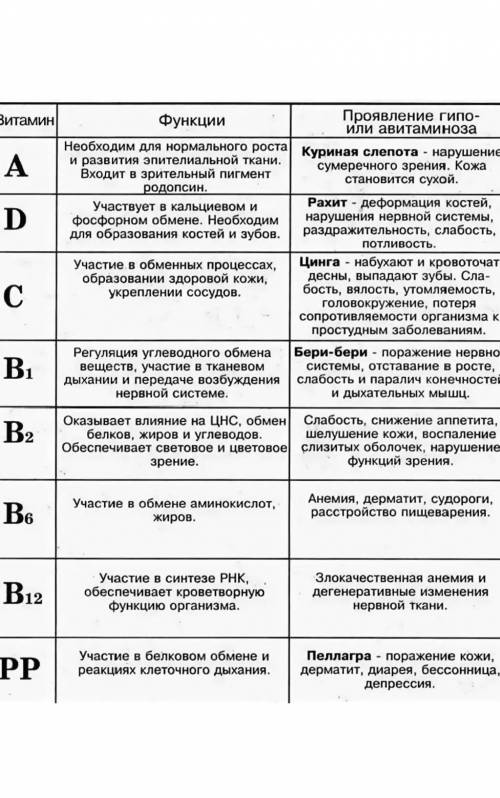 Охарактеризуйте термины: витамины, авитаминоз, гиповитаминоз, гипервитаминоз. Составьте таблицу на т