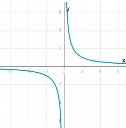 Постройте график y= 2/x