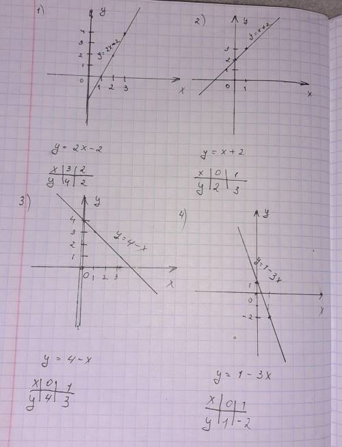 Составьте линейный график 1)у=2х-2 2)у=х+2 3)у=4-х 4)у=1-3х​