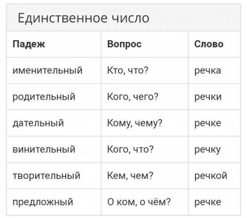 Какой падеж у слова речки?​