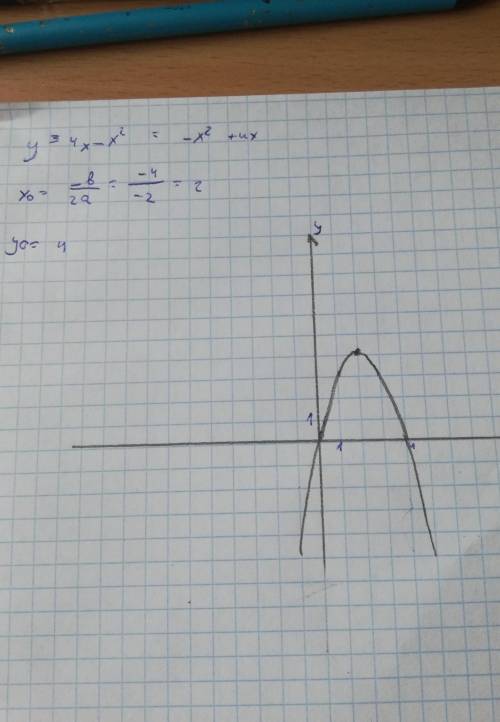 Постройте график функций y=4x-x^2​