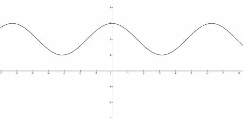 Найти наибольшее и наименьшее значение функций: y=2+cos α.