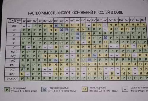 Тема: Растворы электролитов Пример: Na2S+2HCL=2NaCl+H2S↑↑Объясните как расставлять эти + и - над хим