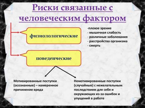 Бытовая среда. Факторы бытовой среды. Опасности группы человеческого фактора.