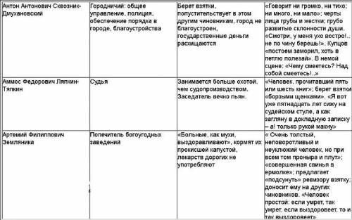 Подберите из 1-го и 4-го действий ключевые цитаты, показывающие отношение персонажа к службе и беспо