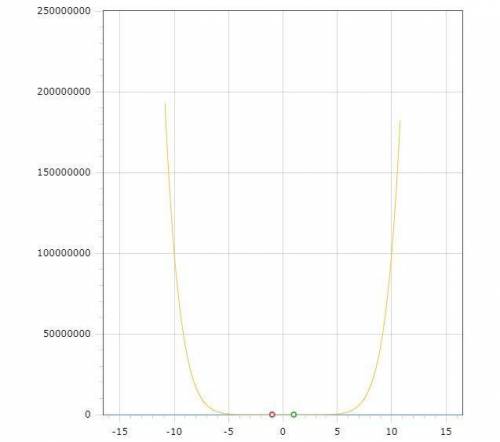 Решите графически уравнение: x^8=1