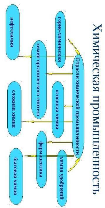 вопросы: 1. Что такое химизация? 2. Отрасли химической промышленности и их продукция (схема) 3. Особ