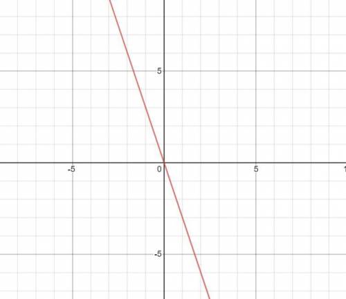 скорее. Постройте график функции у=-3х