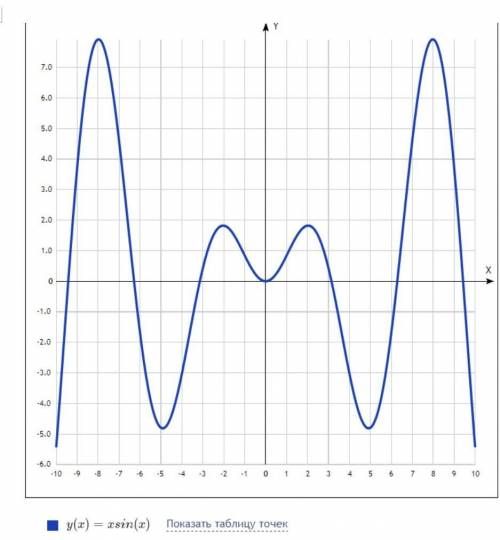 Построить в одной координатной плоскости график функции y=sinx и y=sin x+2 Сделать вывод Построить в