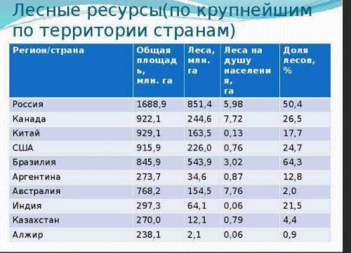 §5, стр. 27 дати письмову відповідь на запитання «Чи існує пряма залежність між наявними природними