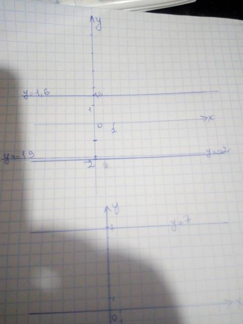 Функций у = 6, y = 3, 2, y = -1, y = -5, y = 0. 326. Постройте графики функций у = -2, у = -1,9, y =